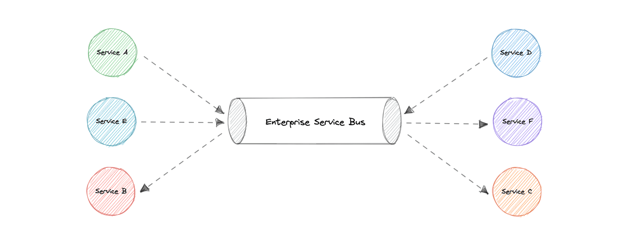 enterprise-service-bus