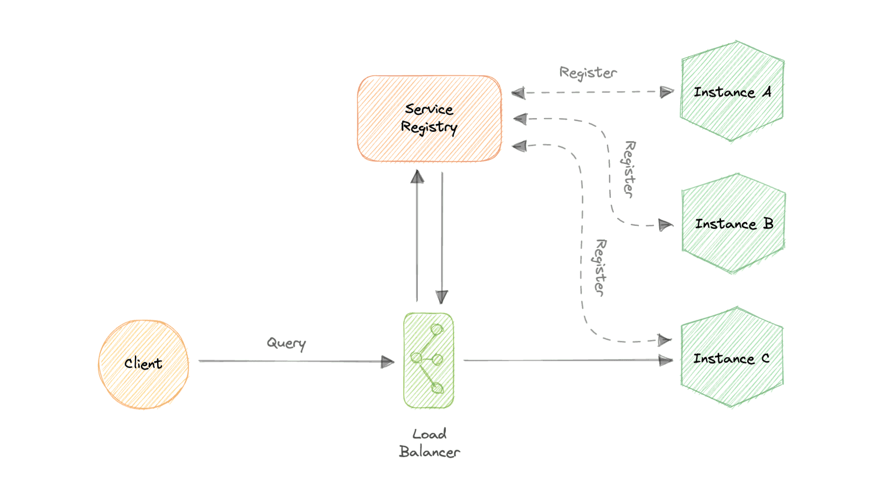 server-side-service-discovery