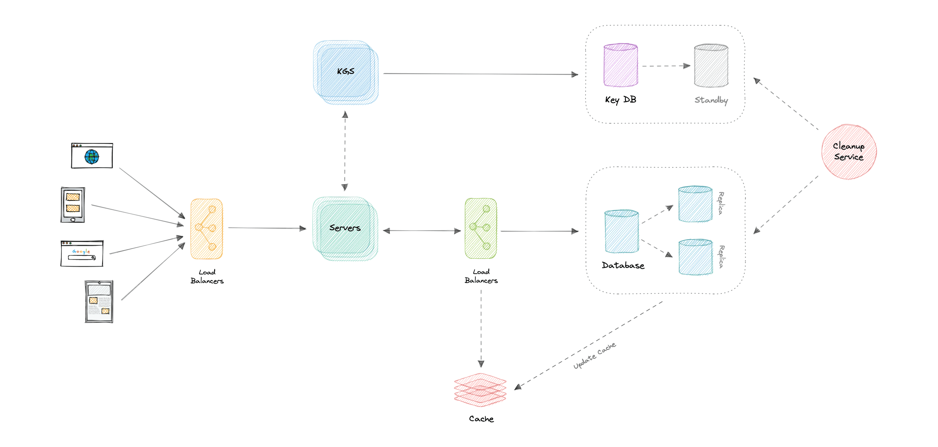 url-shortener-advanced-design